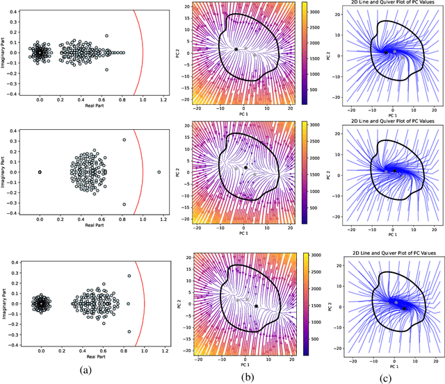 Figure 4 for A Population-Level Analysis of Neural Dynamics in Robust Legged Robots