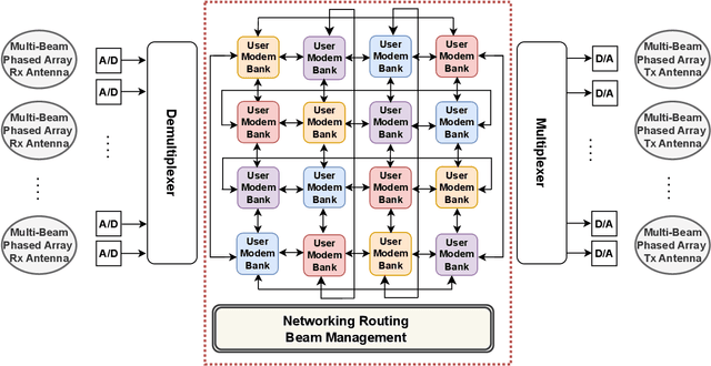 Figure 1 for A Scalable Architecture for Future Regenerative Satellite Payloads