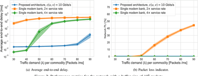 Figure 2 for A Scalable Architecture for Future Regenerative Satellite Payloads