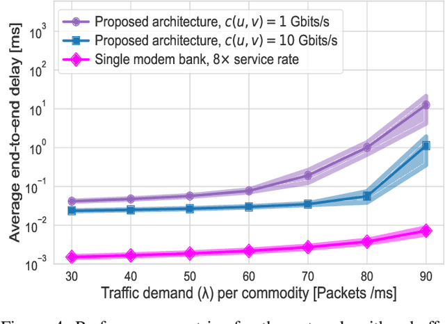 Figure 4 for A Scalable Architecture for Future Regenerative Satellite Payloads