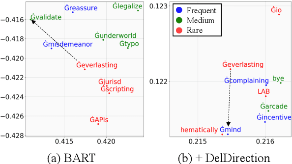 Figure 3 for Reconsidering Token Embeddings with the Definitions for Pre-trained Language Models