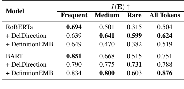 Figure 2 for Reconsidering Token Embeddings with the Definitions for Pre-trained Language Models