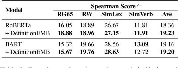 Figure 4 for Reconsidering Token Embeddings with the Definitions for Pre-trained Language Models