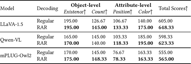 Figure 4 for Alleviating Hallucination in Large Vision-Language Models with Active Retrieval Augmentation