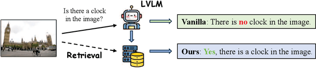 Figure 1 for Alleviating Hallucination in Large Vision-Language Models with Active Retrieval Augmentation