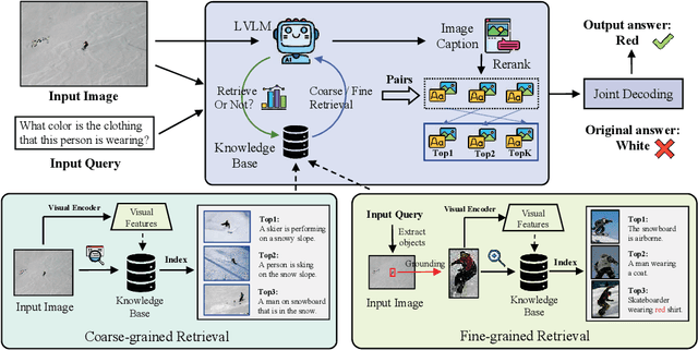 Figure 3 for Alleviating Hallucination in Large Vision-Language Models with Active Retrieval Augmentation