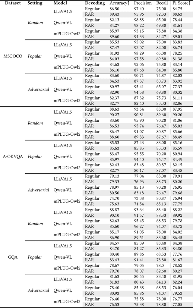 Figure 2 for Alleviating Hallucination in Large Vision-Language Models with Active Retrieval Augmentation