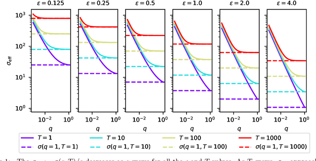 Figure 1 for Subsampling is not Magic: Why Large Batch Sizes Work for Differentially Private Stochastic Optimisation