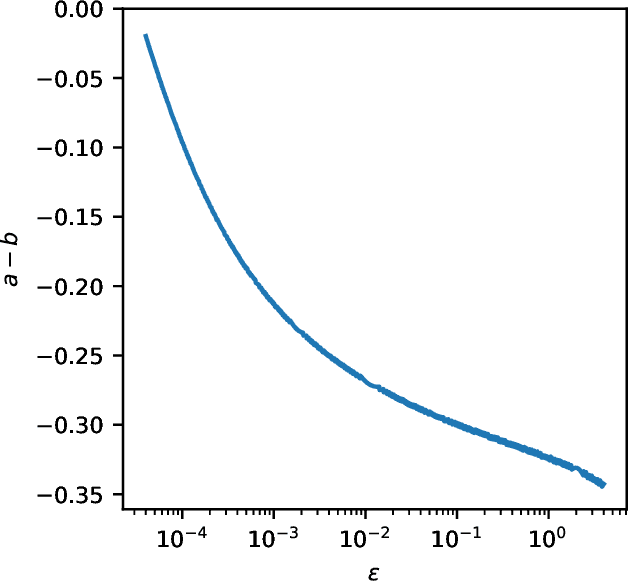 Figure 2 for Subsampling is not Magic: Why Large Batch Sizes Work for Differentially Private Stochastic Optimisation