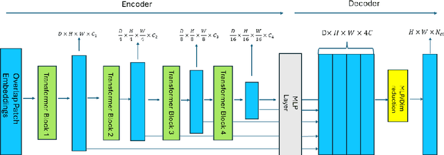 Figure 1 for AMBER -- Advanced SegFormer for Multi-Band Image Segmentation: an application to Hyperspectral Imaging