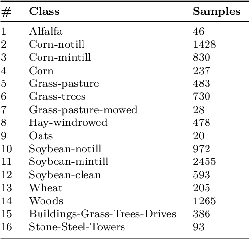 Figure 2 for AMBER -- Advanced SegFormer for Multi-Band Image Segmentation: an application to Hyperspectral Imaging