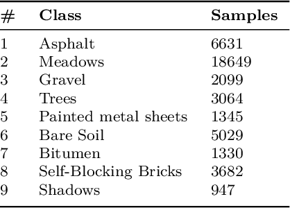 Figure 4 for AMBER -- Advanced SegFormer for Multi-Band Image Segmentation: an application to Hyperspectral Imaging