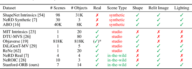 Figure 1 for Stanford-ORB: A Real-World 3D Object Inverse Rendering Benchmark