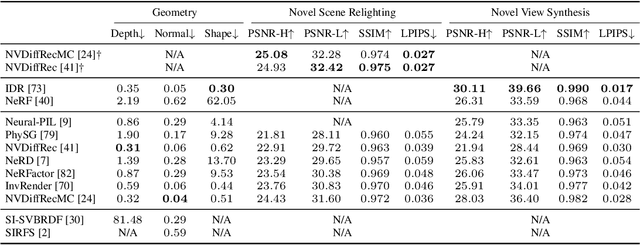 Figure 4 for Stanford-ORB: A Real-World 3D Object Inverse Rendering Benchmark