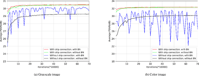 Figure 3 for Image Blind Denoising Using Dual Convolutional Neural Network with Skip Connection