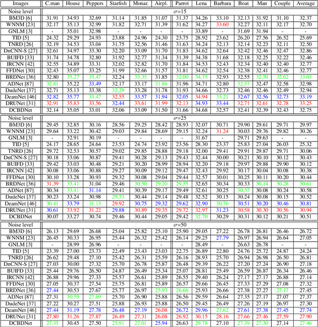 Figure 4 for Image Blind Denoising Using Dual Convolutional Neural Network with Skip Connection