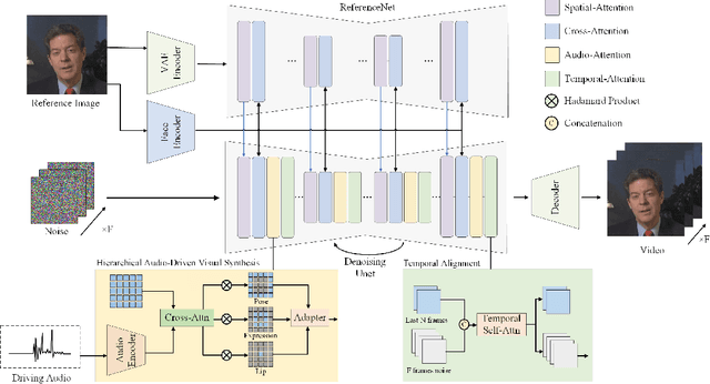 Figure 3 for Hallo: Hierarchical Audio-Driven Visual Synthesis for Portrait Image Animation