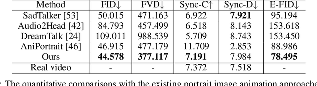 Figure 4 for Hallo: Hierarchical Audio-Driven Visual Synthesis for Portrait Image Animation