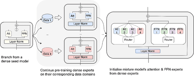 Figure 1 for BAM! Just Like That: Simple and Efficient Parameter Upcycling for Mixture of Experts