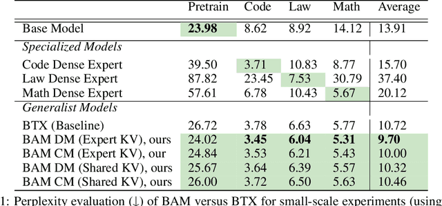 Figure 2 for BAM! Just Like That: Simple and Efficient Parameter Upcycling for Mixture of Experts