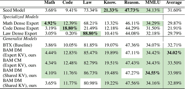 Figure 4 for BAM! Just Like That: Simple and Efficient Parameter Upcycling for Mixture of Experts