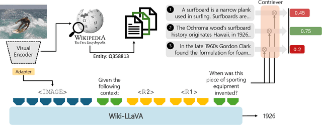 Figure 3 for Wiki-LLaVA: Hierarchical Retrieval-Augmented Generation for Multimodal LLMs