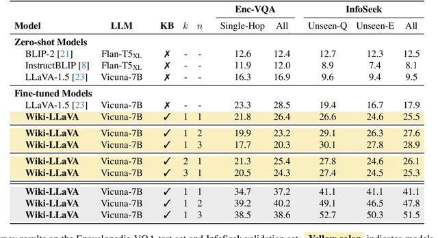 Figure 4 for Wiki-LLaVA: Hierarchical Retrieval-Augmented Generation for Multimodal LLMs