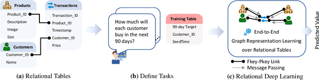 Figure 1 for Relational Deep Learning: Graph Representation Learning on Relational Databases