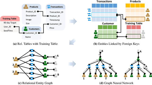 Figure 2 for Relational Deep Learning: Graph Representation Learning on Relational Databases