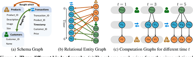 Figure 4 for Relational Deep Learning: Graph Representation Learning on Relational Databases