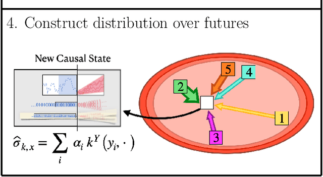 Figure 2 for Inferring Kernel $ε$-Machines: Discovering Structure in Complex Systems