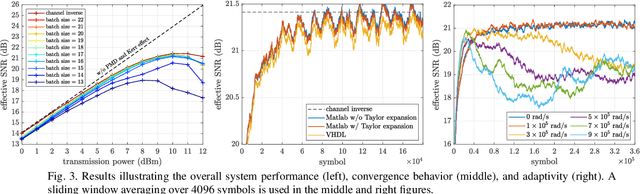 Figure 4 for FPGA Implementation of Multi-Layer Machine Learning Equalizer with On-Chip Training