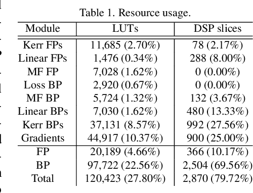 Figure 2 for FPGA Implementation of Multi-Layer Machine Learning Equalizer with On-Chip Training