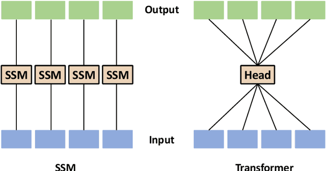 Figure 4 for From Efficient Multimodal Models to World Models: A Survey