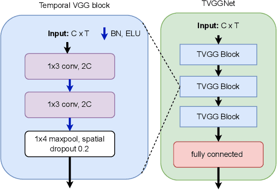 Figure 3 for Tackling Electrode Shift In Gesture Recognition with HD-EMG Electrode Subsets