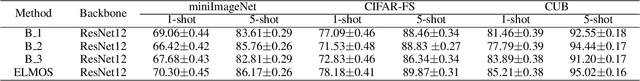 Figure 2 for Few-shot Classification via Ensemble Learning with Multi-Order Statistics