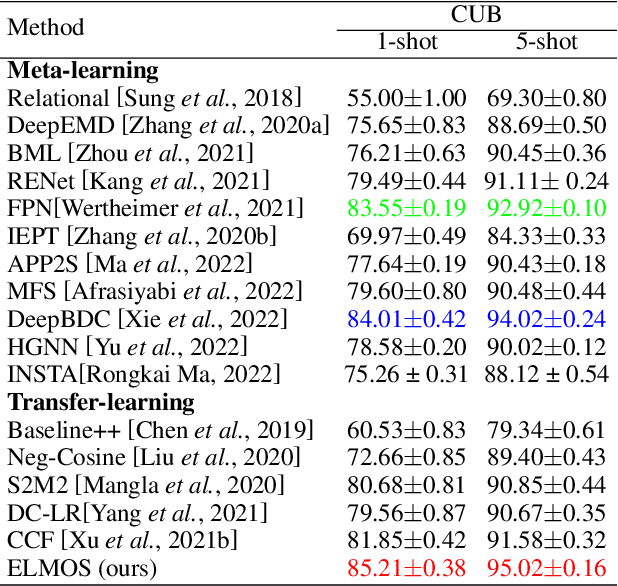 Figure 4 for Few-shot Classification via Ensemble Learning with Multi-Order Statistics