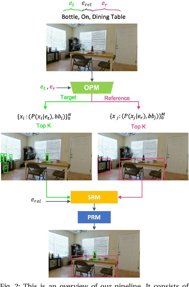 Figure 2 for Structured Spatial Reasoning with Open Vocabulary Object Detectors