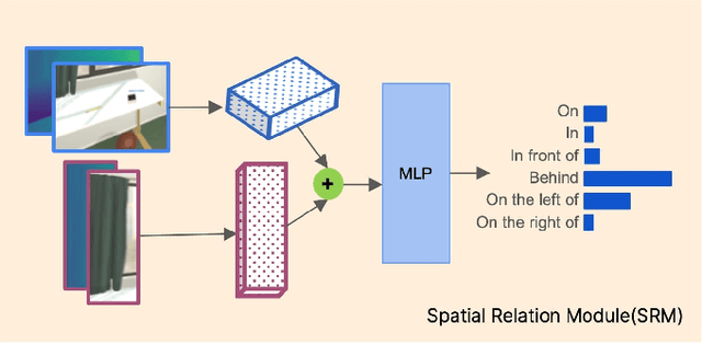 Figure 3 for Structured Spatial Reasoning with Open Vocabulary Object Detectors