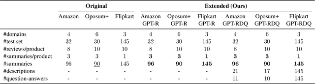 Figure 3 for Product Description and QA Assisted Self-Supervised Opinion Summarization