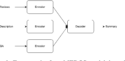 Figure 2 for Product Description and QA Assisted Self-Supervised Opinion Summarization