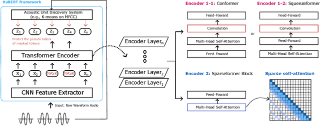 Figure 1 for Attention or Convolution: Transformer Encoders in Audio Language Models for Inference Efficiency