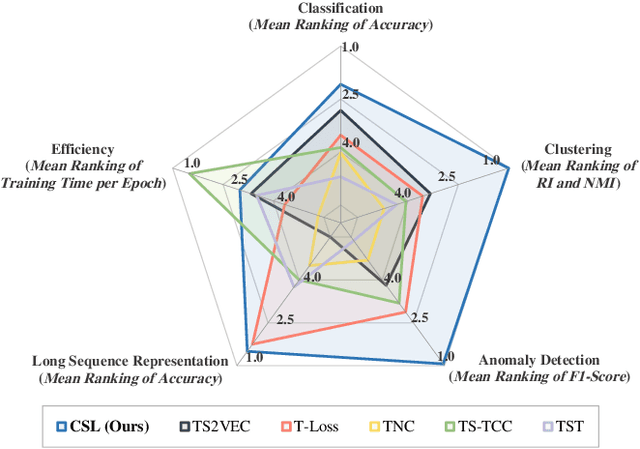 Figure 1 for TimeCSL: Unsupervised Contrastive Learning of General Shapelets for Explorable Time Series Analysis