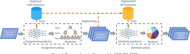 Figure 1 for Two-Stage Learning For the Flexible Job Shop Scheduling Problem