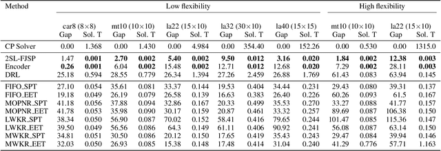 Figure 2 for Two-Stage Learning For the Flexible Job Shop Scheduling Problem