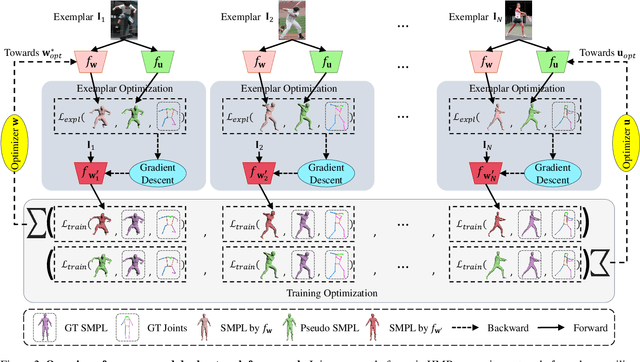 Figure 3 for Incorporating Exemplar Optimization into Training with Dual Networks for Human Mesh Recovery