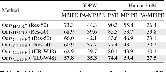 Figure 4 for Incorporating Exemplar Optimization into Training with Dual Networks for Human Mesh Recovery