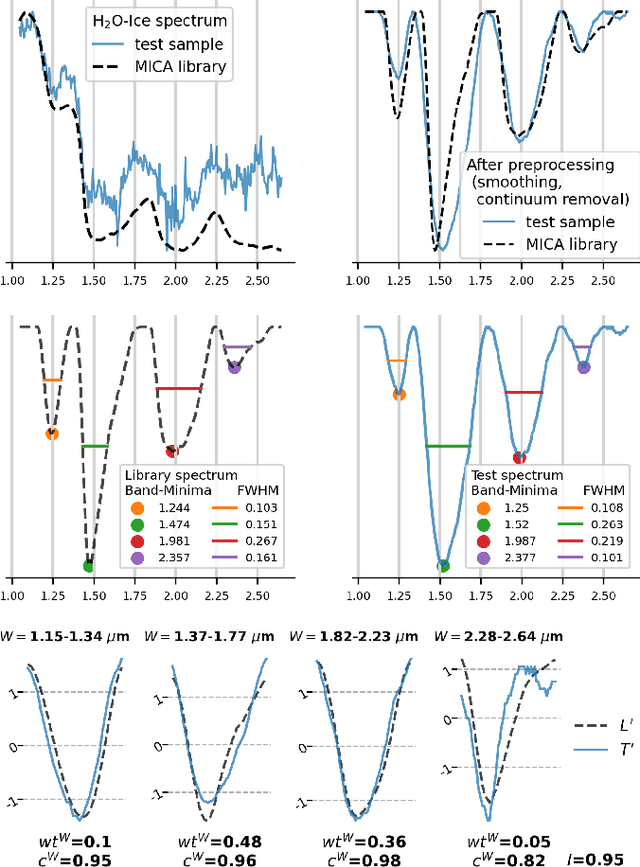 Figure 1 for Weighted Sum of Segmented Correlation: An Efficient Method for Spectra Matching in Hyperspectral Images