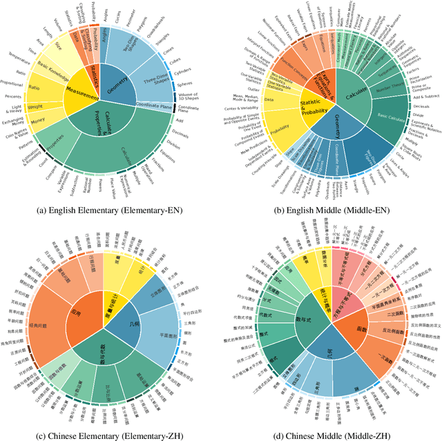 Figure 3 for ConceptMath: A Bilingual Concept-wise Benchmark for Measuring Mathematical Reasoning of Large Language Models