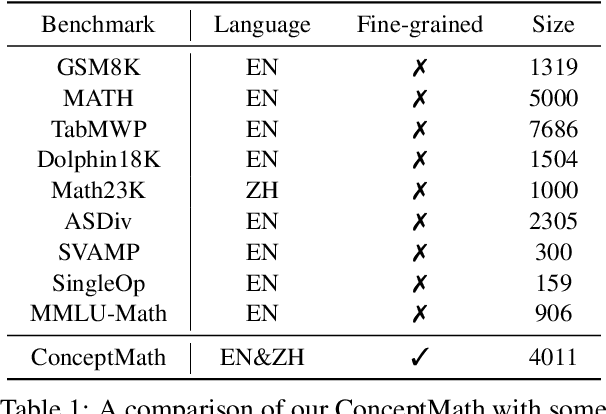 Figure 2 for ConceptMath: A Bilingual Concept-wise Benchmark for Measuring Mathematical Reasoning of Large Language Models